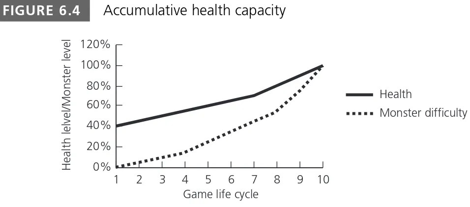 Figure 6.4 depicts a game that relies on a health system for the protagonist and the accumulation of the size of his health reservoir might look something like this