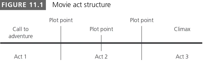 Figure 11.1 depicts a common act structure for movies: three acts punctu- punctu-ated by plot points