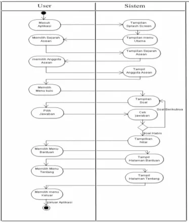 Gambar 3.3 Activity Diagram