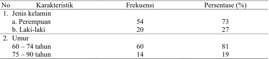 Tabel 1: Karakteristik Lansia (N=74) 