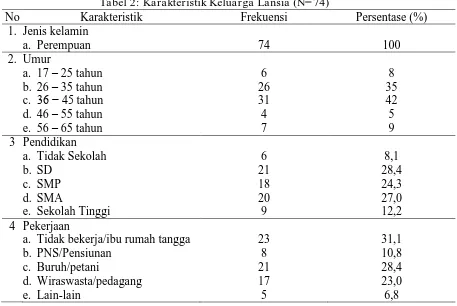 Tabel 2: Karakteristik Keluarga Lansia (N=74) Frekuensi  