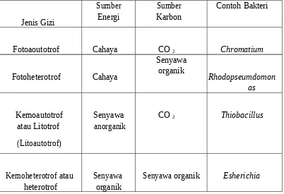 Tabel 2.1. Nutrisi utama mikroorganisme