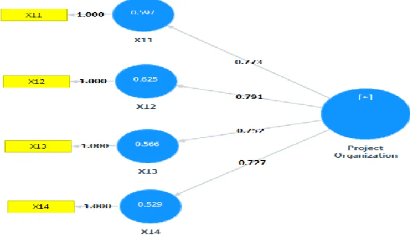 Gambar 4.3. Faktor motivasi project organization  4.5.1.1.1. Evaluasi Validitas 