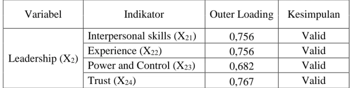 Tabel 4.8. Analisis Loading Factor Leadership 