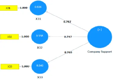 Gambar 4.5. Faktor motivasi company support  4.5.1.3.1. Evaluasi Validitas 
