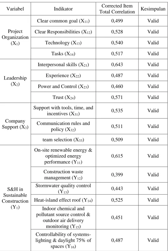 Tabel 4.1. Hasil Uji Validitas dengan SPSS 