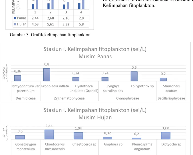Grafik kelimpahan fitoplankton  