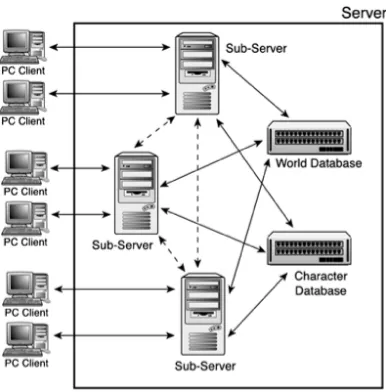 Figure 2.2. Server cluster architecture.