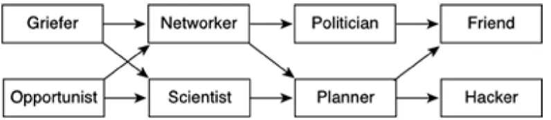 Figure 3.5. Player  development tracks.