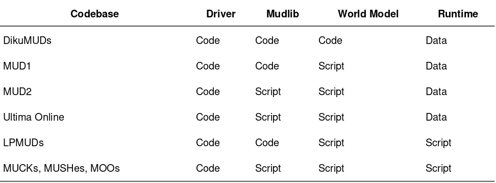 Table 1.1. Codebase Differences