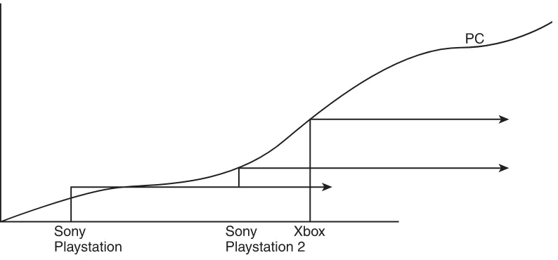 Figure 6.1 This figure shows how graphics quality and complexity improves over time, depending on the console.Notice that the PC platform constantly improves, while the consoles remain relatively flat.