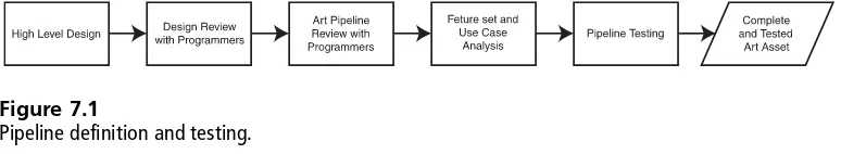 Figure 7.1Pipeline definition and testing.