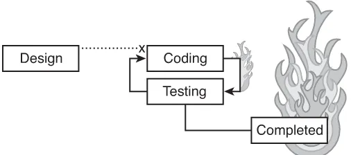 Figure 1.1The code-like-hell, fix-like-hell approach.