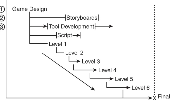 Figure 1.5The critical path of this project is on the world and level creation, not the storyboards, tool develop-ment, or script.