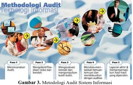 Gambar 3. Metodologi Audit Sistem Informasi  