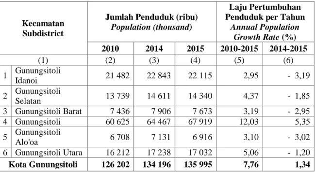 Tabel 4.1 : Jumlah Penduduk dan Laju Pertumbuhan Penduduk Menurut  Kecamatan di Kota Gunungsitoli Tahun 2010, 2014, dan 2015 