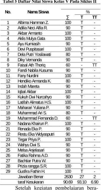 Tabel 5 Daftar Nilai Siswa Kelas V Pada Siklus II 