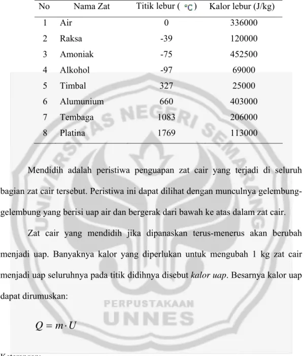 Tabel 2.1 Titik Lebur dan Kalor Lebur Suatu Zat. 