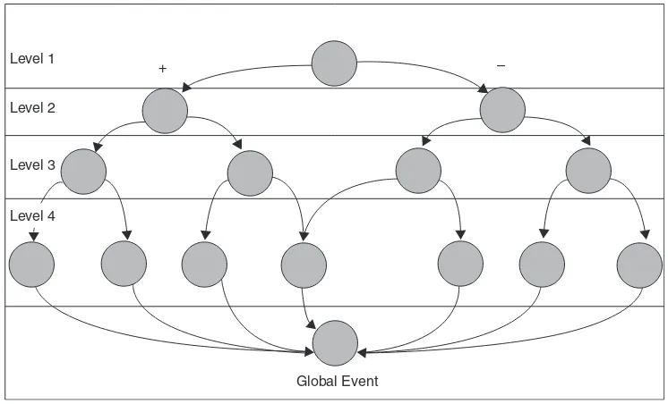 Figure 4.2Organization of a single chapter of the branching of the decisions leading back to a single event that allows the next chapter toLeaders story ﬂow showing thebegin at a single point.