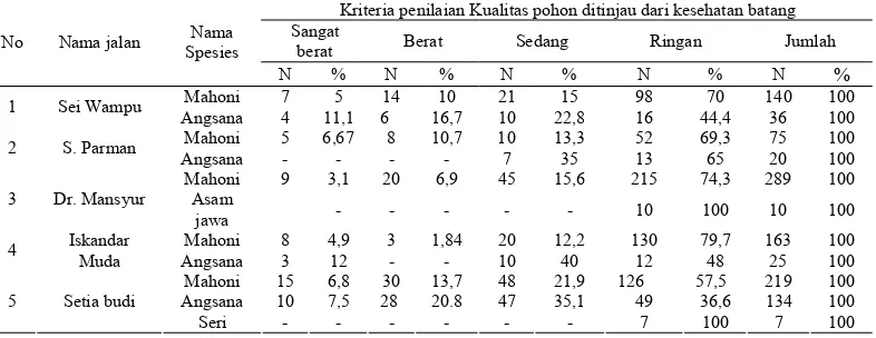 Tabel 1. Kualitas pohon ditinjau dari kesehatan Batang 