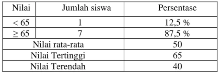 Tabel 1 Nilai Evaluasi Prasiklus 