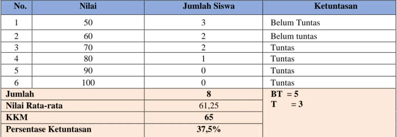 Tabel 2. Nilai evaluasi Siklus I 