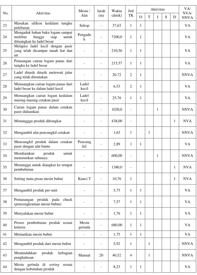 Tabel 1. Rekaman Aktivitas Process Aktivity Mapping (lanjutan) 