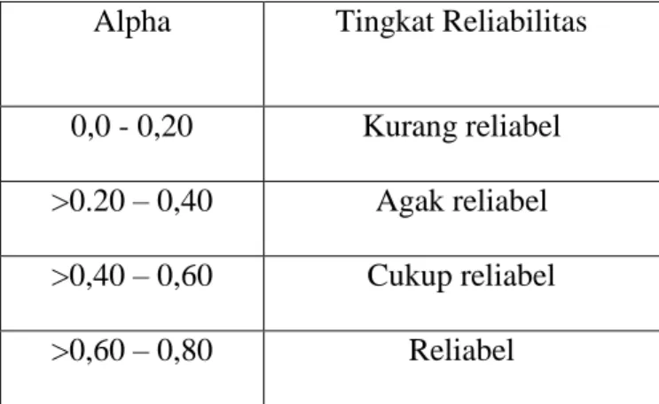 Tabel 3.1  Tingkat Reliabilitas 