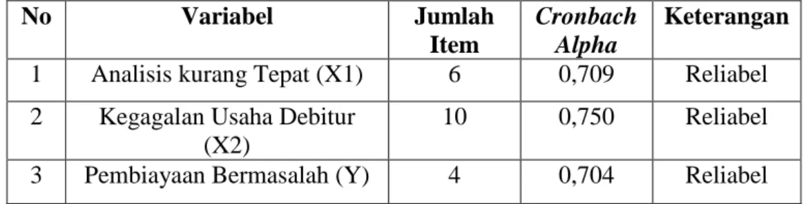 Tabel 4.8  Hasil Uji Reliabilitas 