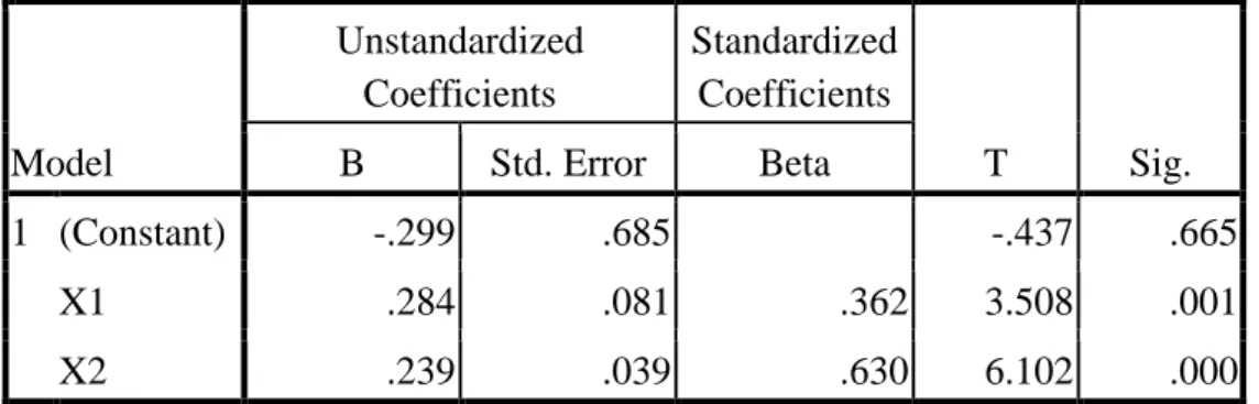 Tabel 4.11  Coefficients a Model  Unstandardized Coefficients  Standardized Coefficients  T  Sig