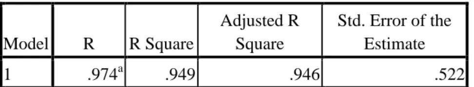 Tabel 4.13  Model Summary  Model  R  R Square  Adjusted R Square  Std. Error of the Estimate  1  .974 a .949  .946  .522  a