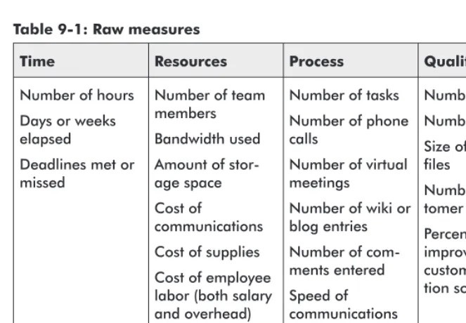 Table 9-1: Raw measures