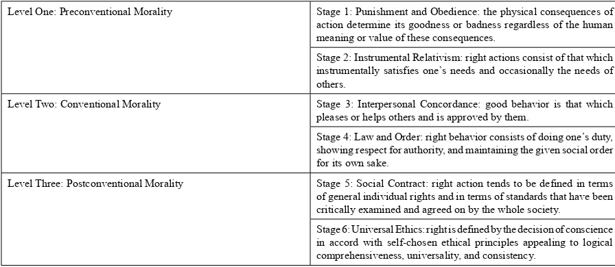Table 1. Kohlberg’s six stages of moral development (Source: Kohlberg, 1981, pp.17-19) 