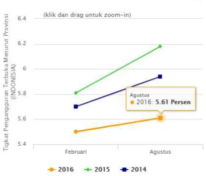 Gambar 1 Grafik Pengangguran 