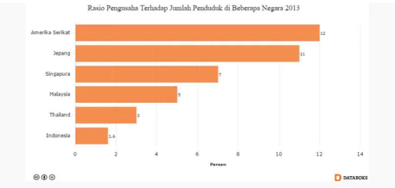 Gambar  2 Rasio pengusaha terhadap jumlah penduduk 