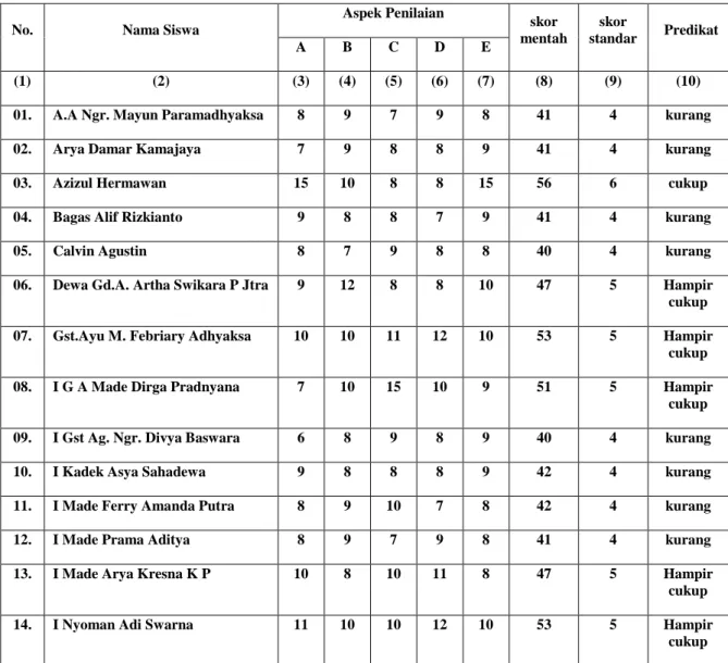 Tabel 04.   Hasil  Tes  Awal  Siswa  Kelas  VIII-1  SMP  Negeri  10  Denpasar  Tahun  Pelajaran  2013/2014  Dalam  Memahami  Puisi  Melalui  Teknik parafrase 