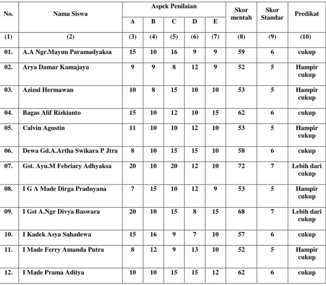 Table 06.   Tes  Siklus  I  kemampuan  memahami  puisi  melalui  teknik  parafrase  siswa  kelas  VIII-1  SMP  Negeri  10  Denpasar  Tahun  Pelajaran 2013/2014 
