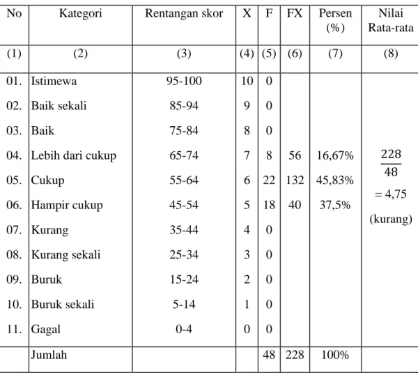 Tabel 07.  Analisis Siklus 1 Memahami Puisi Melalui Teknik Parafrase di  kelas  VIII-1  SMP  Negeri  10  Denpasar    Tahun  Pelajaran  2013/2014 