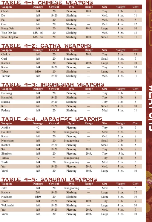 Table 4-1: Chinese Weapons 