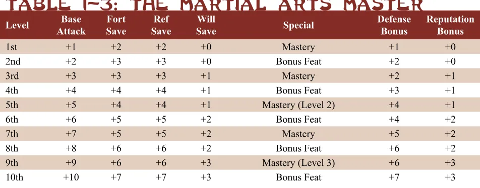Table 1-3: The Martial Arts Master