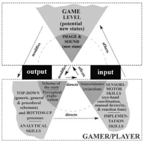 Figure 6.1 Perron’s heuristic circle of Gameplay.