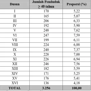 Tabel 4.1. Jumlah Populasi Per Dusun di Desa Sekip Kecamatan Lubuk Pakam Kabupaten Deli Serdang tahun 2009 