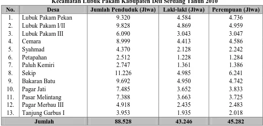 Tabel 5.1. Luas Daerah, Jumlah Dusun, RT, RW, dan Jarak Desa dari Ibukota Kecamatan Lubuk Pakam Kabupaten Deli Serdang Tahun 2010 