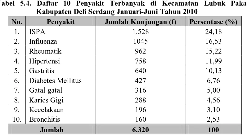 Tabel 5.4. Daftar 10 Penyakit Terbanyak di Kecamatan Lubuk Pakam Kabupaten Deli Serdang Januari-Juni Tahun 2010 Penyakit Jumlah Kunjungan (f) Persentase (%) 