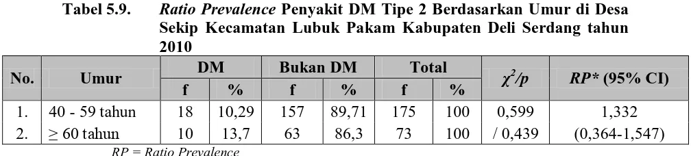 Tabel 5.10.  Tabulasi Silang Penyakit DM Tipe 2 Berdasarkan Jenis Kelamin di Desa Sekip Kecamatan Lubuk Pakam Kabupaten Deli Serdang 