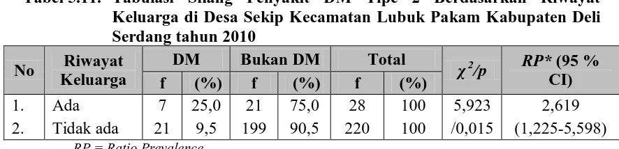 Tabel 5.11.  Tabulasi Silang Penyakit DM Tipe 2 Berdasarkan Riwayat Keluarga di Desa Sekip Kecamatan Lubuk Pakam Kabupaten Deli 