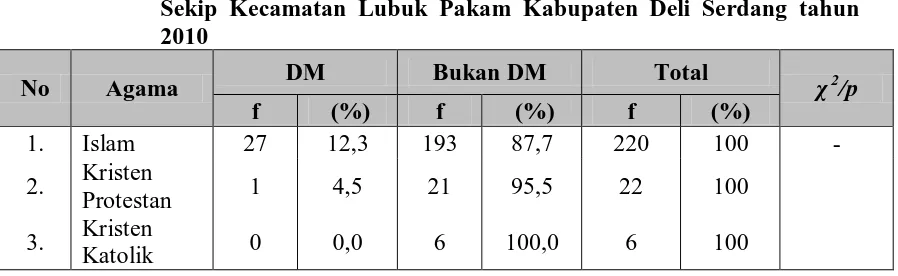 Tabel 5.13.  Tabulasi Silang Penyakit DM Tipe 2 Berdasarkan Suku di Desa Sekip Kecamatan Lubuk Pakam Kabupaten Deli Serdang tahun 2010 