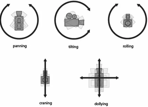 Figure 7.1 Types of possible camera movements