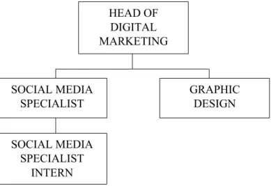 Tabel 3. 1 Struktur Organisasi divisi Digital Marketing 
