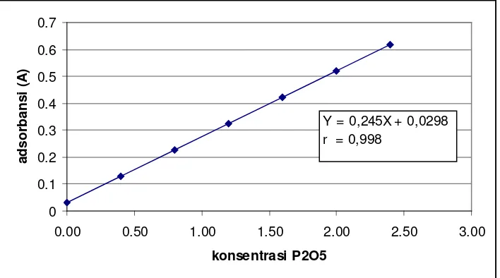 Gambar 1. Kurva Kalibrasi Larutan Standar P2O5 